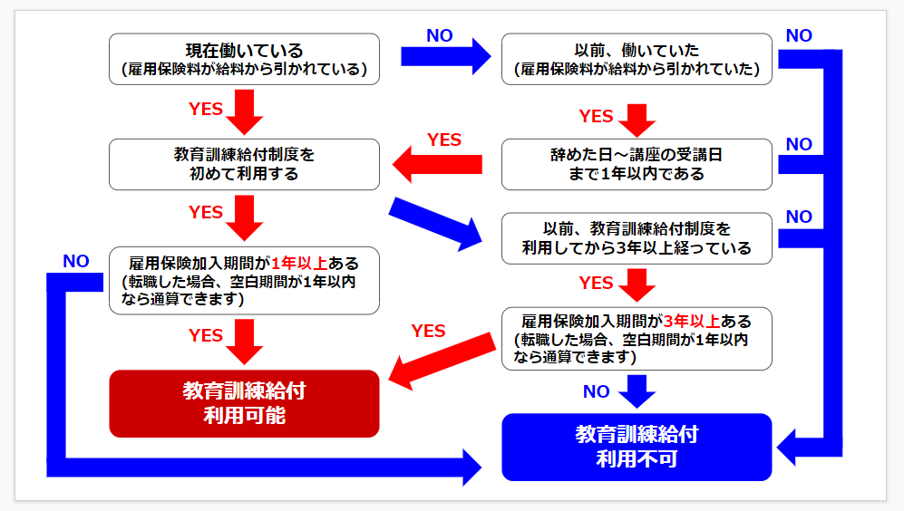 教育訓練給付制度の対象になる人とならない人の図解