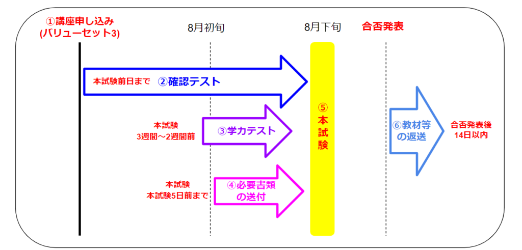 全額返金保証制度の流れ