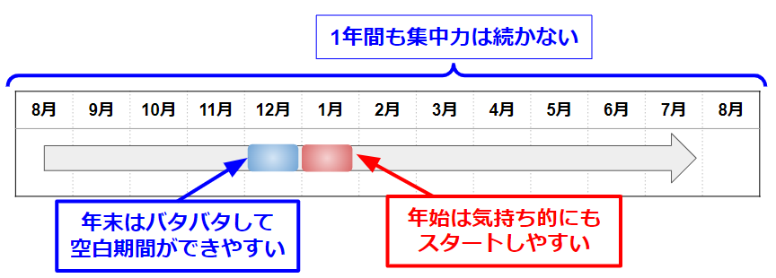 1年間も勉強するのはおすすめしません。