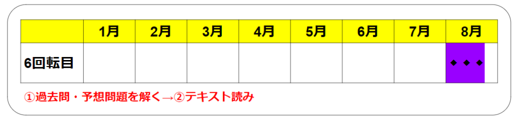 ①過去問・予想問題を解く→②テキスト読み