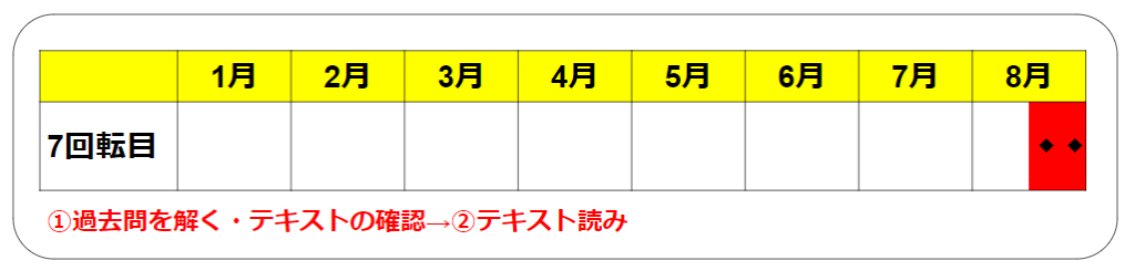 ①過去問を解く・テキストの確認→②テキスト読み