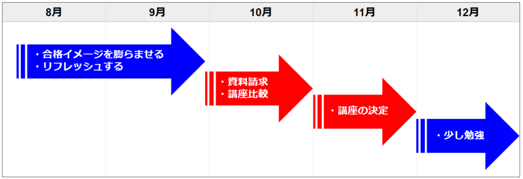 8月から12月のスケジュール：社労士合格への助走期間