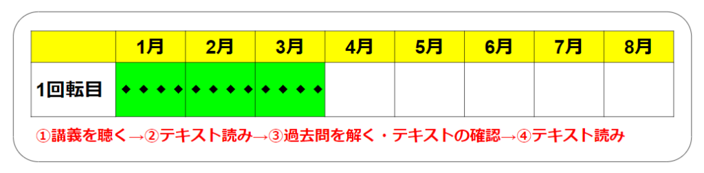 ①講義を聴く→②テキスト読み→③過去問を解く・テキストの確認→④テキスト読み