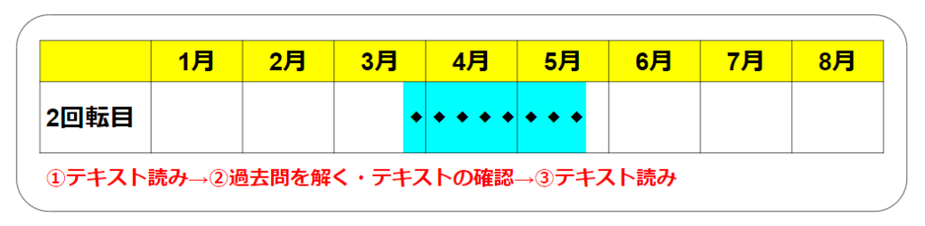 ①テキスト読み→②過去問を解く・テキストの確認→③テキスト読み