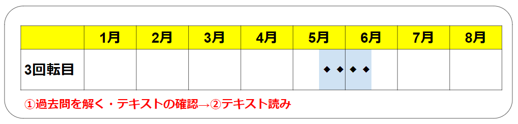 ①過去問を解く・テキストの確認→②テキスト読み