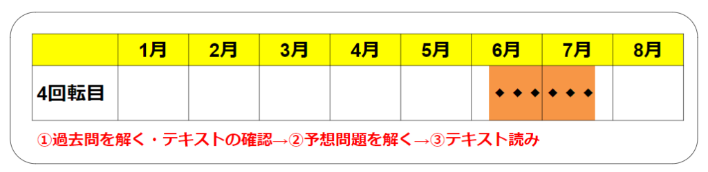 ①過去問を解く・テキストの確認→②予想問題を解く→③テキスト読み