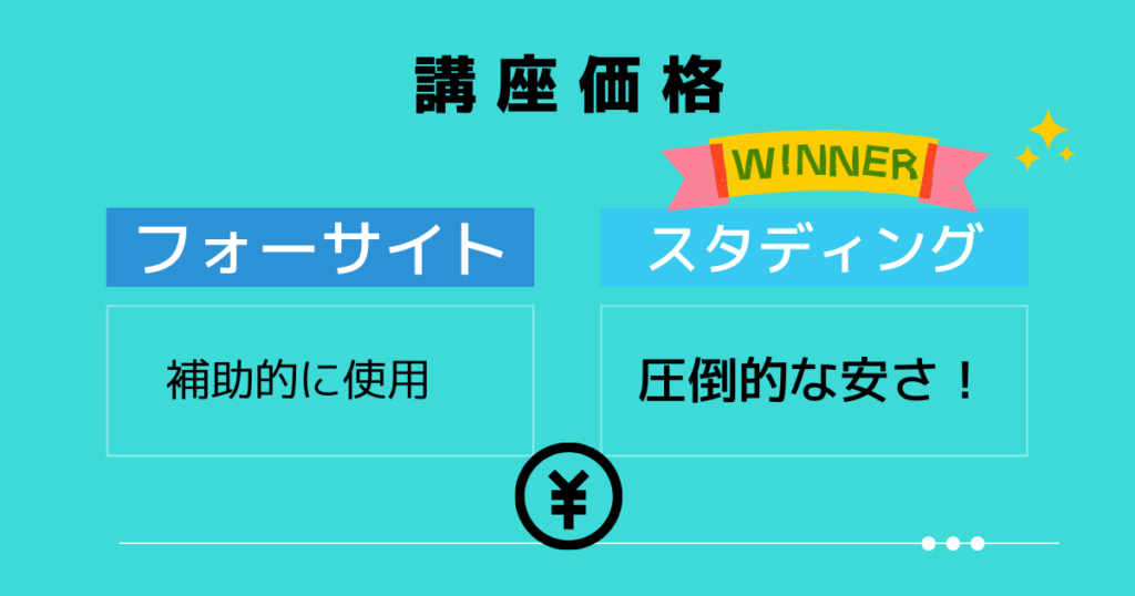講座価格はスタディングのほうが圧倒的に安い