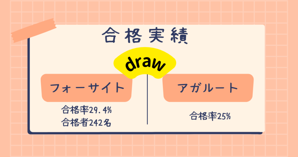 合格実績はフォーサイトもアガルートも高い