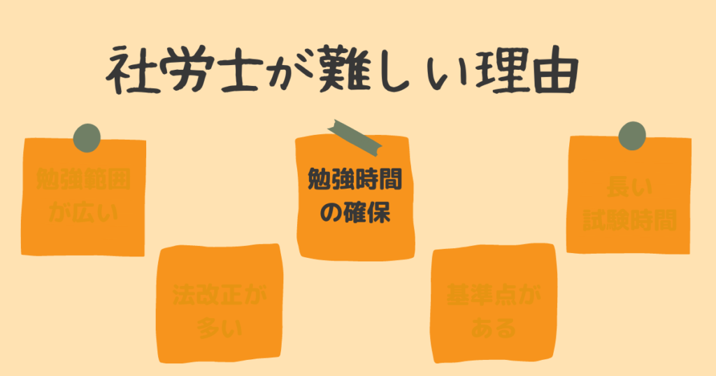 ③勉強時間の確保が難しい