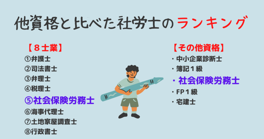 他資格と比べた社労士の難易度ランキング