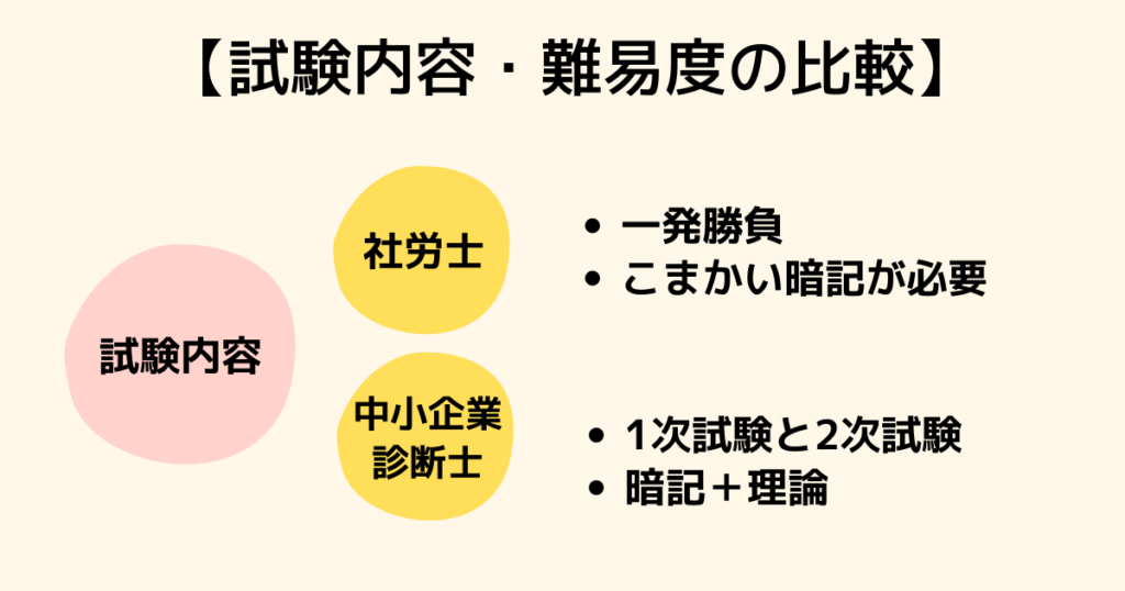 試験内容：社労士は暗記メイン、中小企業診断士は暗記と理論