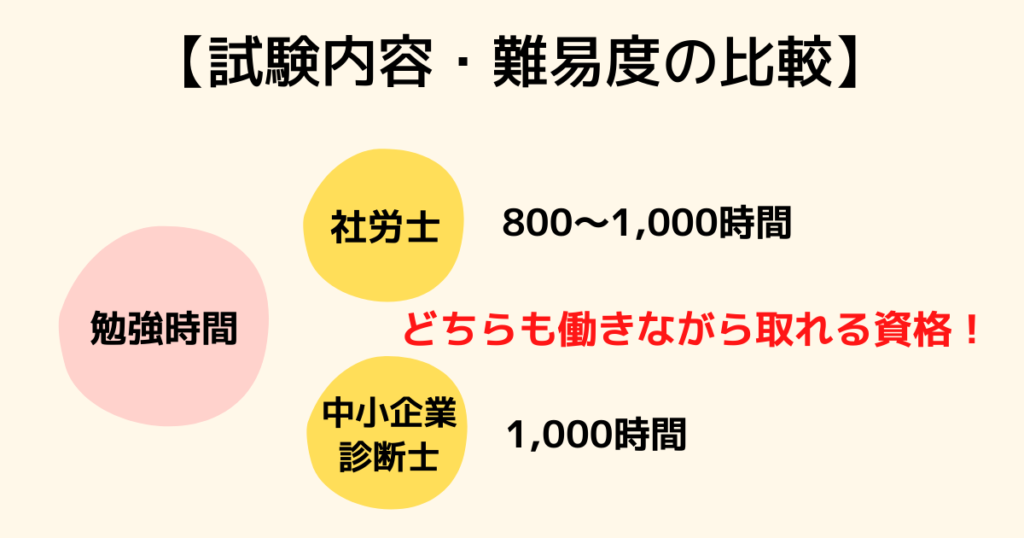 勉強時間：どちらも1,000時間前後の勉強が必要