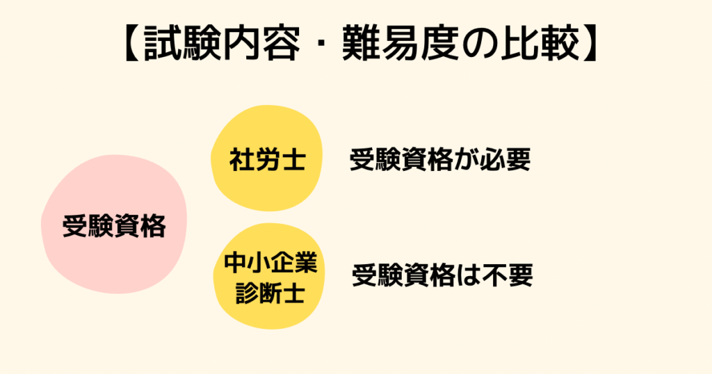 【受験資格】社労士には受験資格が必要