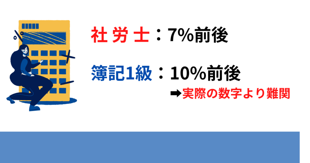 社労士と簿記1級の合格率を比較