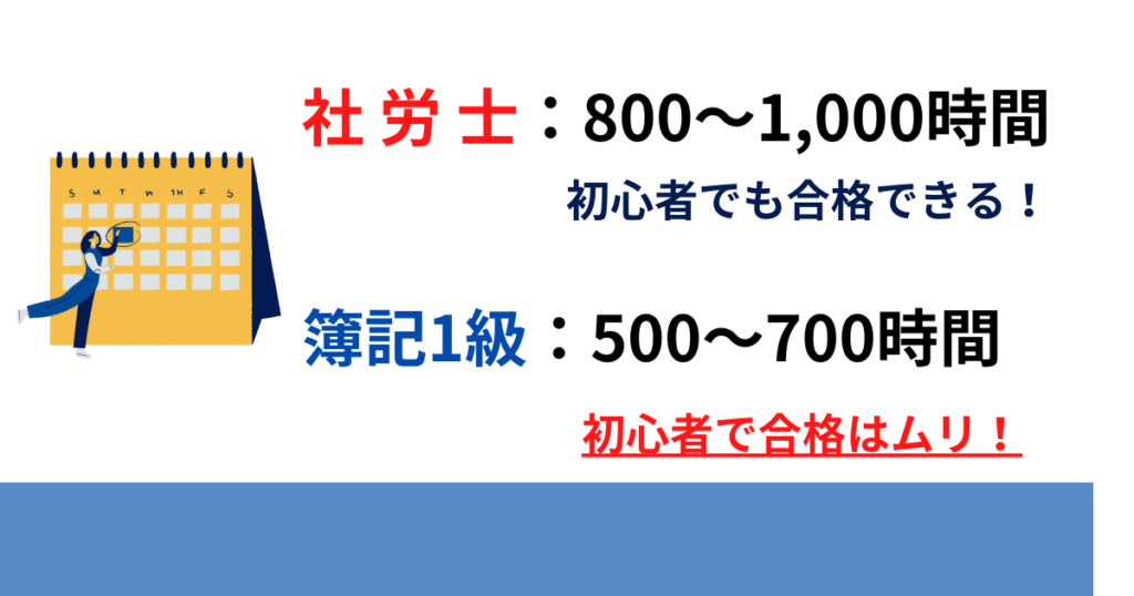 社労士と簿記1級の勉強時間を比較