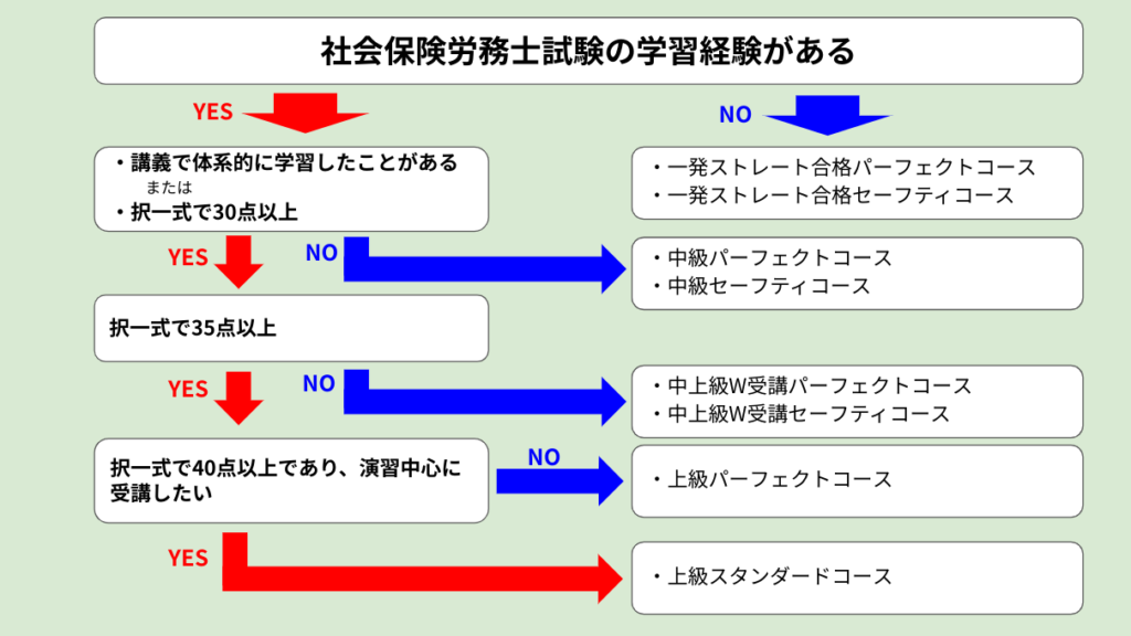 クレアール社労士講座の選び方フローチャート