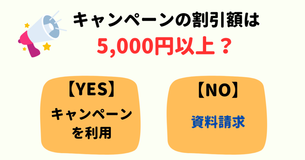 ①キャンペーンの割引額を確認する