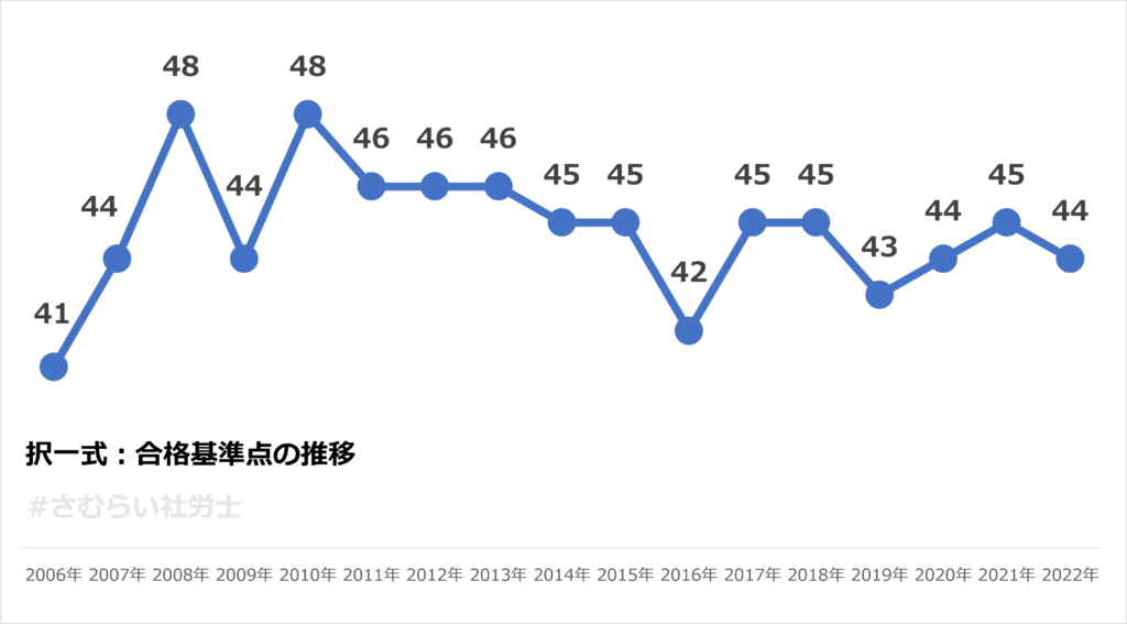 択一式の合格基準点