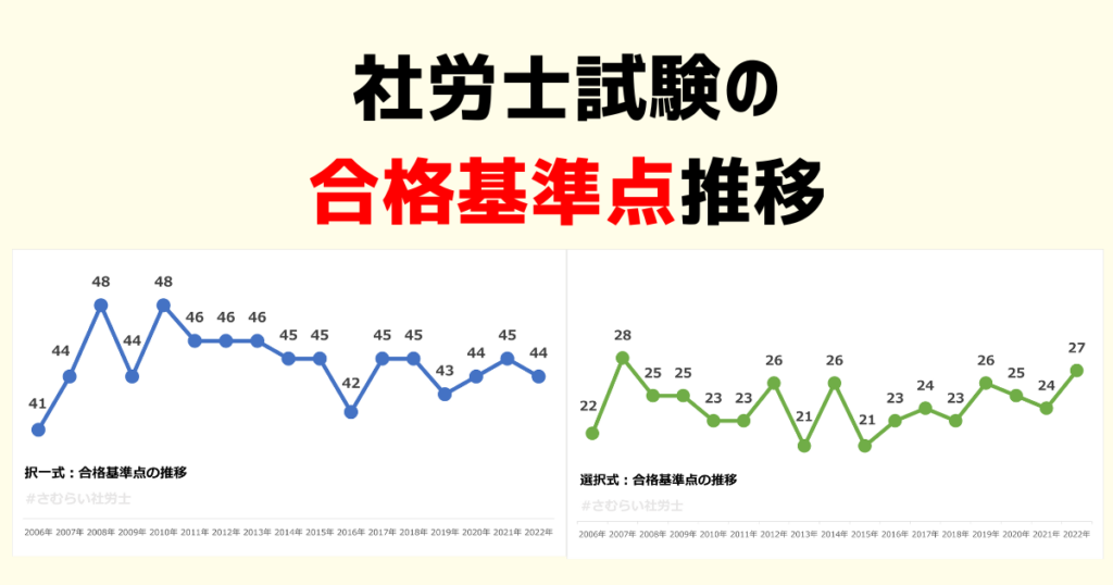 社労士試験の合格基準点の推移