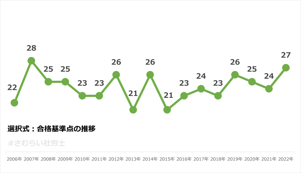 選択式の合格基準点