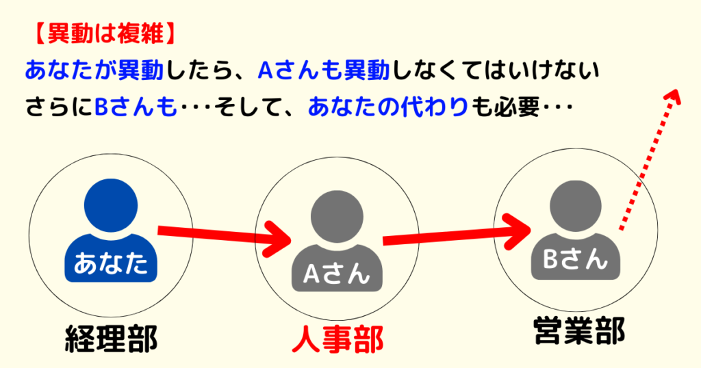 仮にあなたを人事部に異動させると、今の人事部員を別の部署に異動させなくてはいけません。