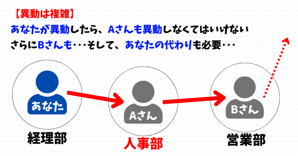 仮にあなたを人事部に異動させると、今の人事部員を別の部署に異動させなくてはいけません。