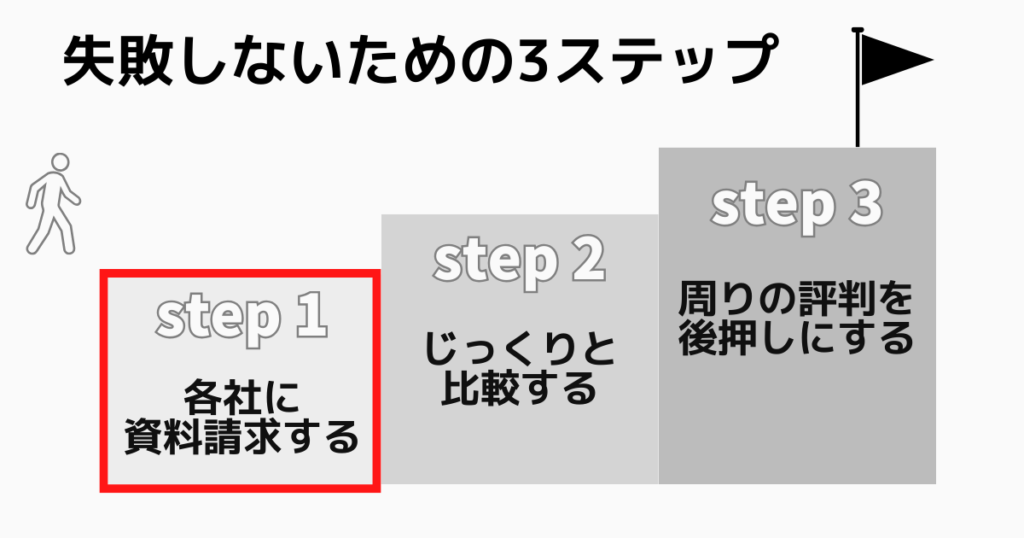 ステップ①：各社に資料請求する