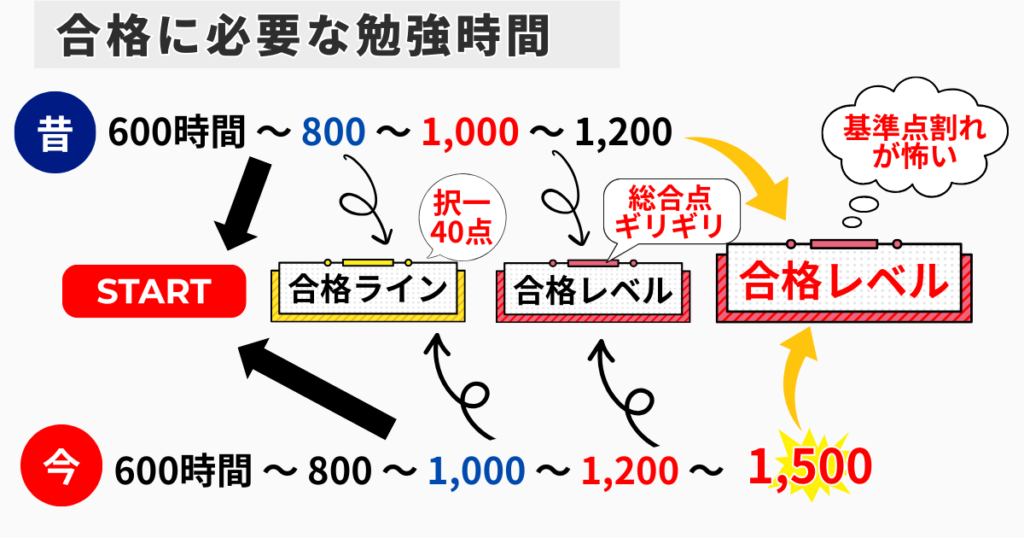 社労士合格には最低1,200時間以上の勉強が必要
