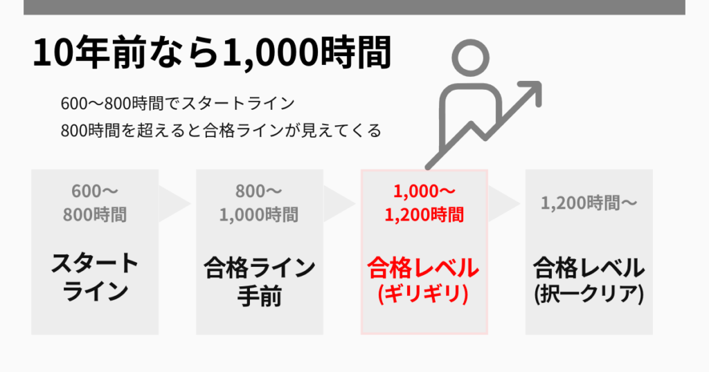 10年前の勉強時間の目安