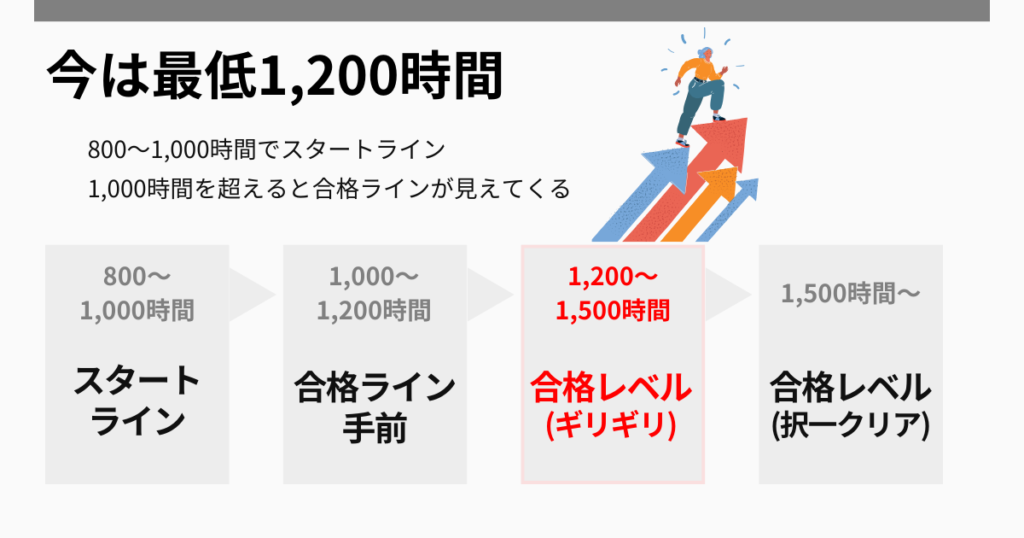 今の勉強時間の目安