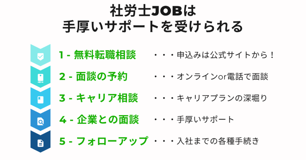 社労士JOBのサービス利用の流れ