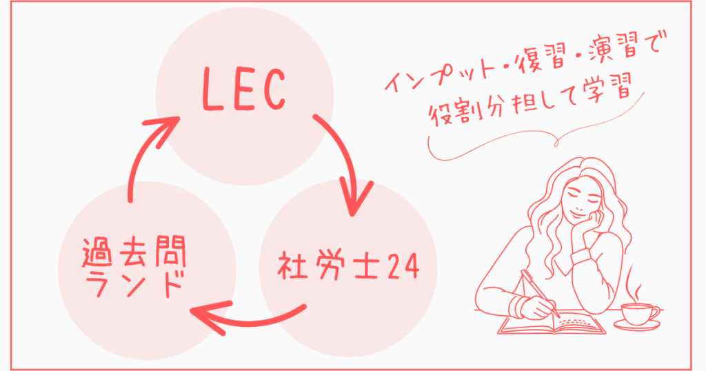 LECの社労士勉強方法：使用教材と活用法（社労士24・過去問ランド）