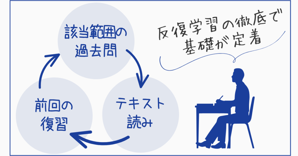 点数アップの秘訣は反復！大原の勉強方法と活用法