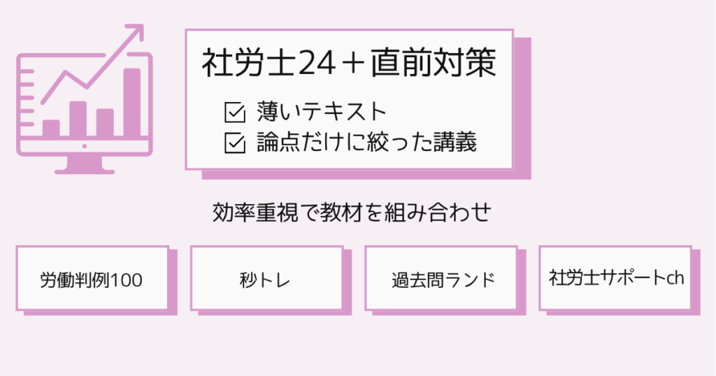 社労士24の勉強方法と追加で利用した教材