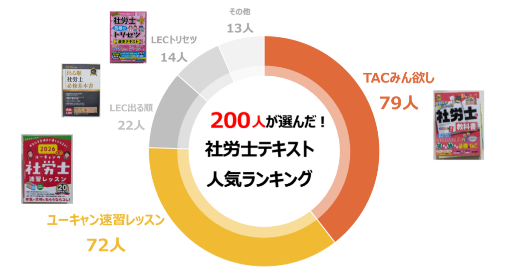 【独自調査】独学者200人が選んだ!社労士テキスト人気ランキング