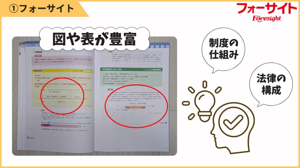 図や表が非常に多いのもポイント。
制度の仕組みや法律の全体像など、文字だけだと理解しづらい部分が図解で整理されています。
「読む」というより「見て理解する」に近い感覚で進められます。