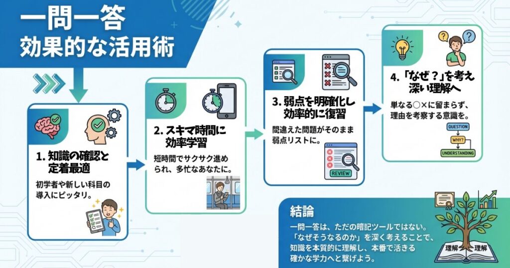 一問一答の特徴とおすすめの活用時期