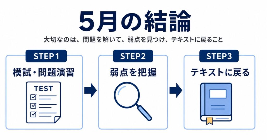 5月は自分の現在地を知り、足りないものを見つける時期です。
