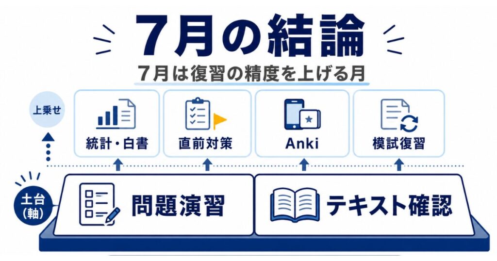 7月は、焦って教材を増やすよりも、復習の精度を上げる時期です。