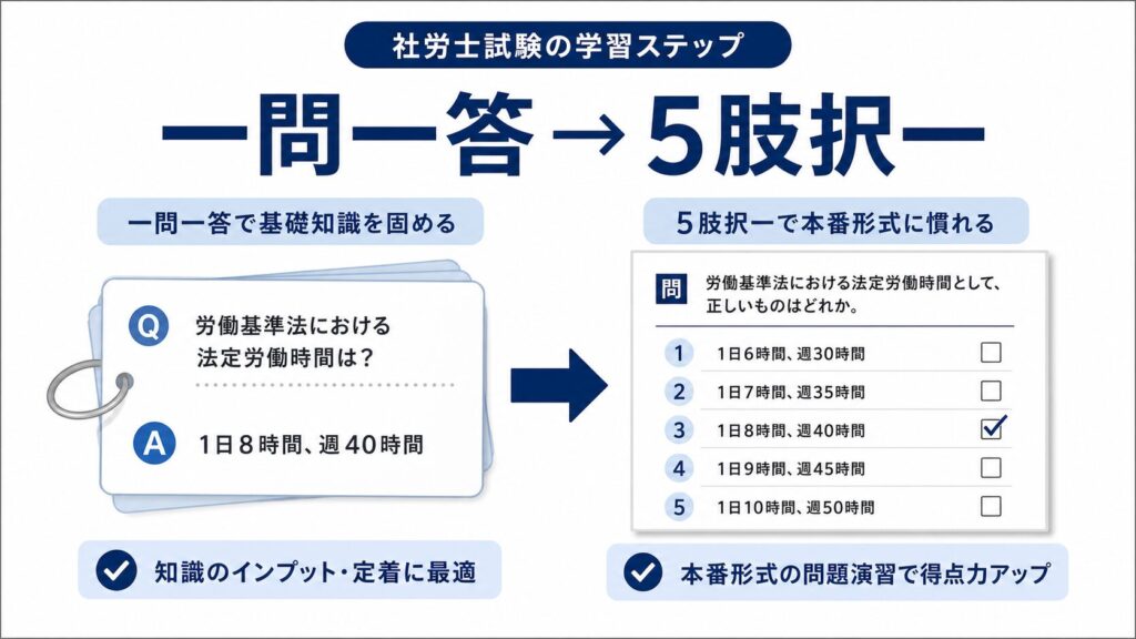 一問一答と5肢択一はどう使い分けるか