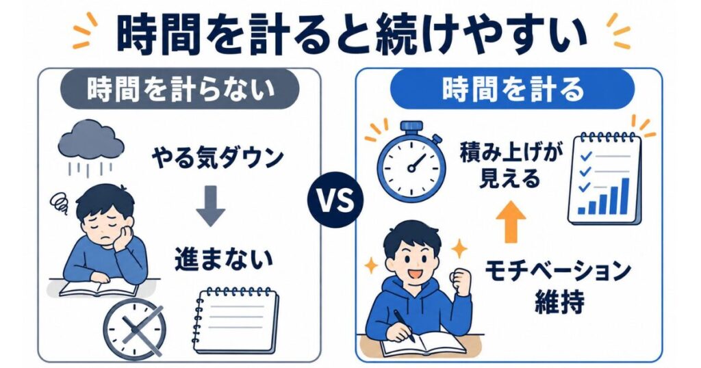 失敗した勉強法は「時間を計らなかったこと」