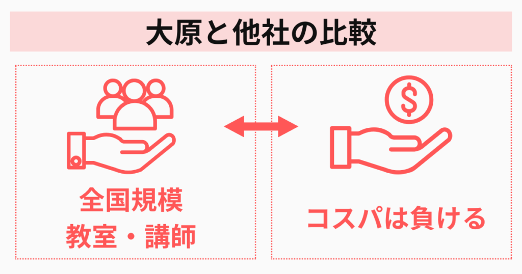 資格の大原と他社の社労士講座を比較