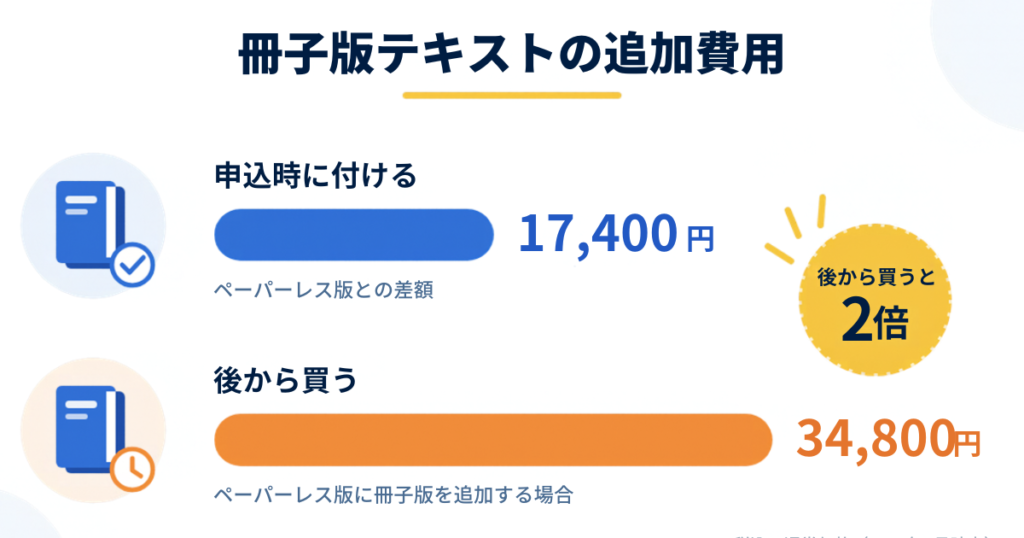 冊子版を後から追加すると34,800円かかる